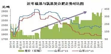 近年硫基、氯基複合肥價格走勢對比